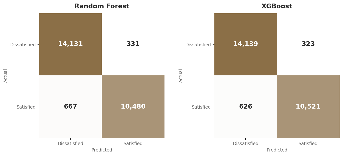 Confusion matrices comparing tuned Random Forest and XGBoost model predictions on the test set