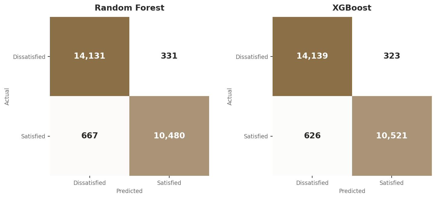 Confusion matrices comparing tuned Random Forest and XGBoost model predictions on the test set