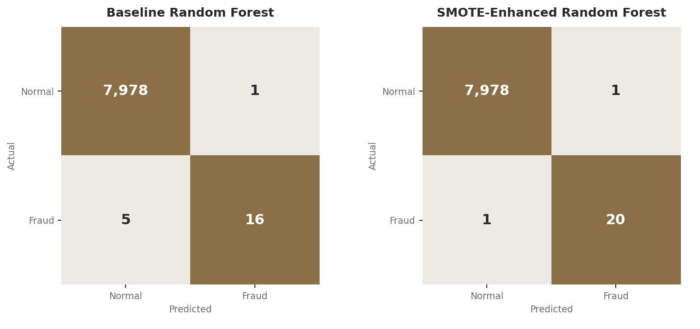 Confusion matrices comparing the baseline and SMOTE-enhanced Random Forest models on the test set