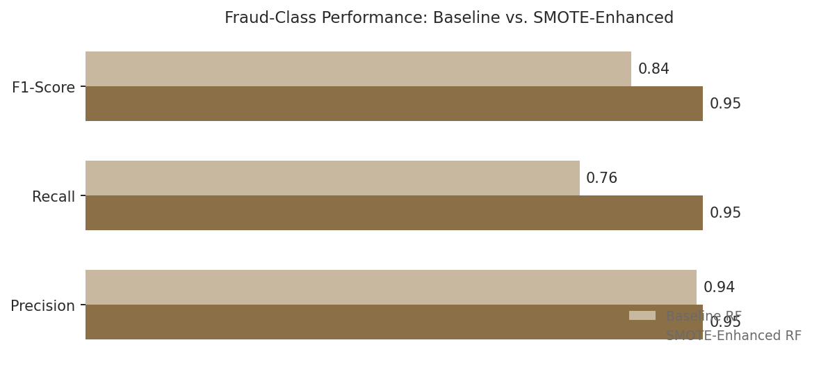 Precision, recall, and F1-score comparison between baseline and SMOTE-enhanced fraud detection models