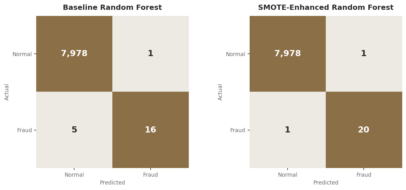 Confusion matrices comparing the baseline and SMOTE-enhanced Random Forest models on the test set