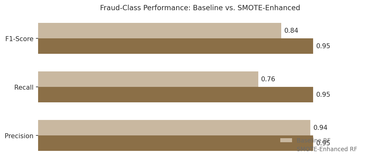 Precision, recall, and F1-score comparison between baseline and SMOTE-enhanced fraud detection models