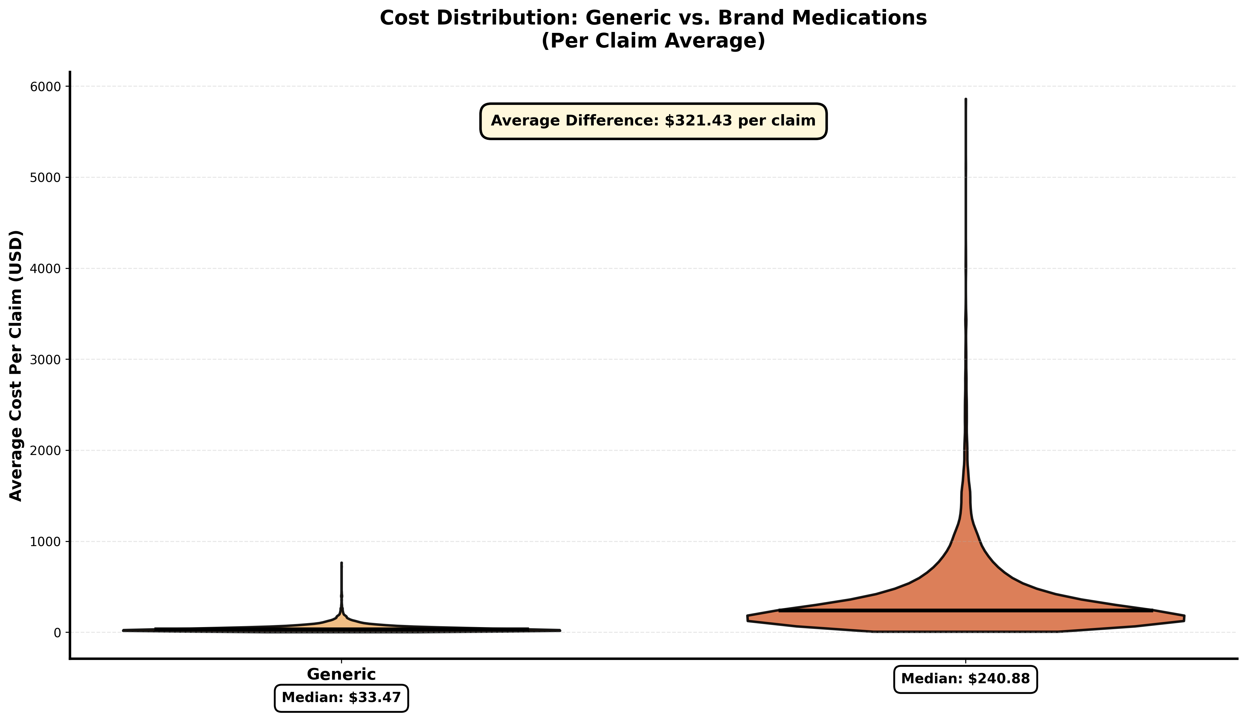 Cost Distribution
