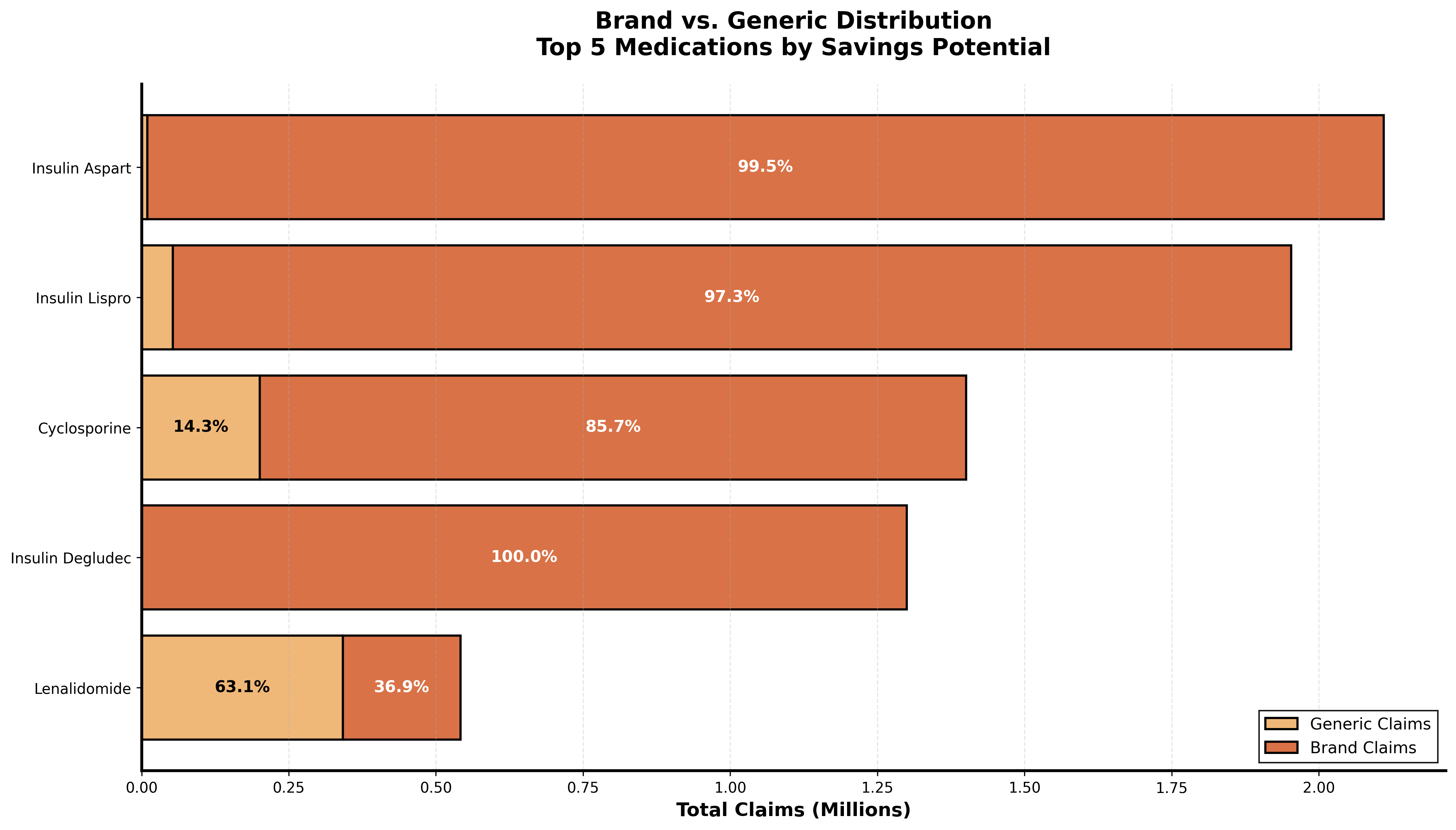 Brand vs Generic Composition