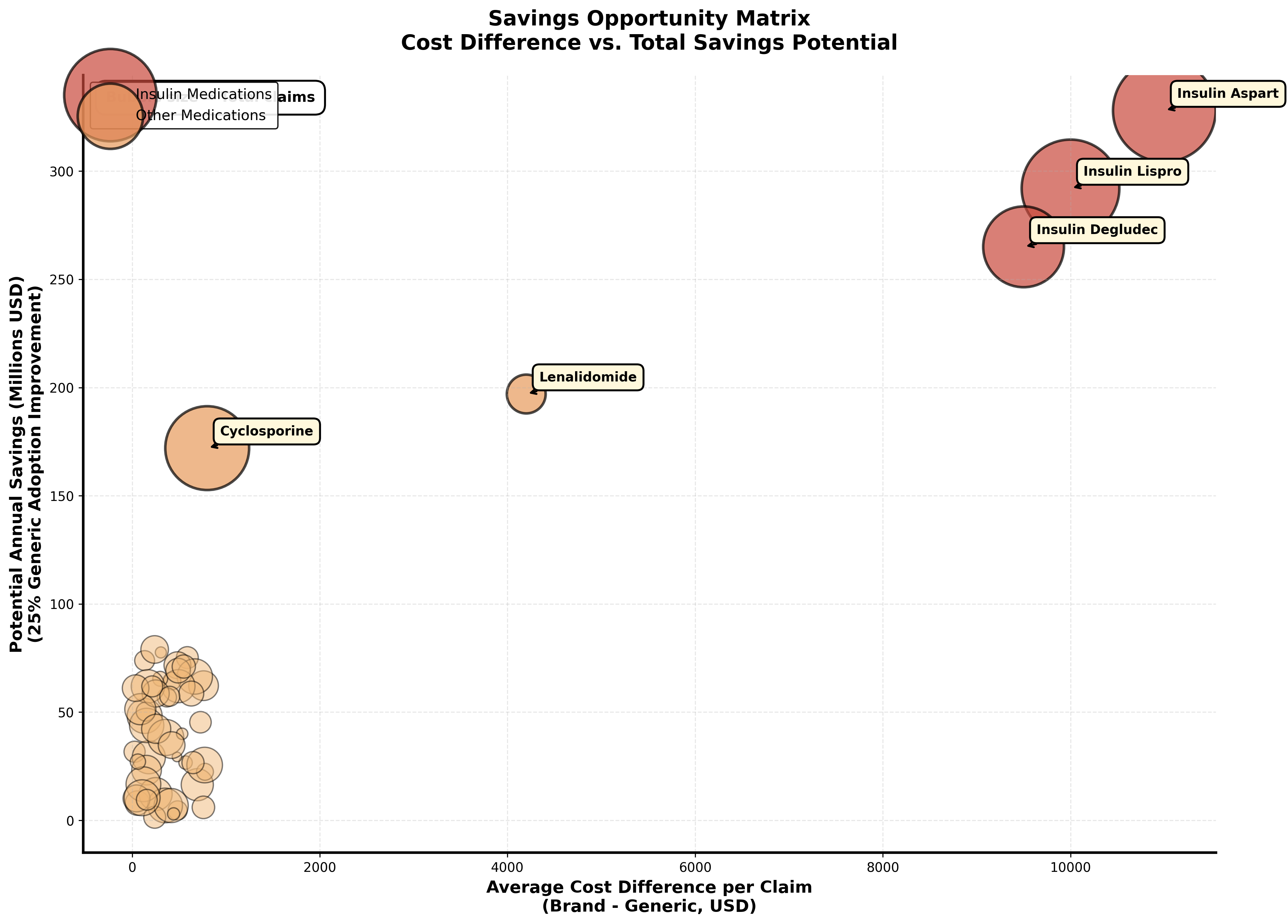Savings Opportunity Matrix