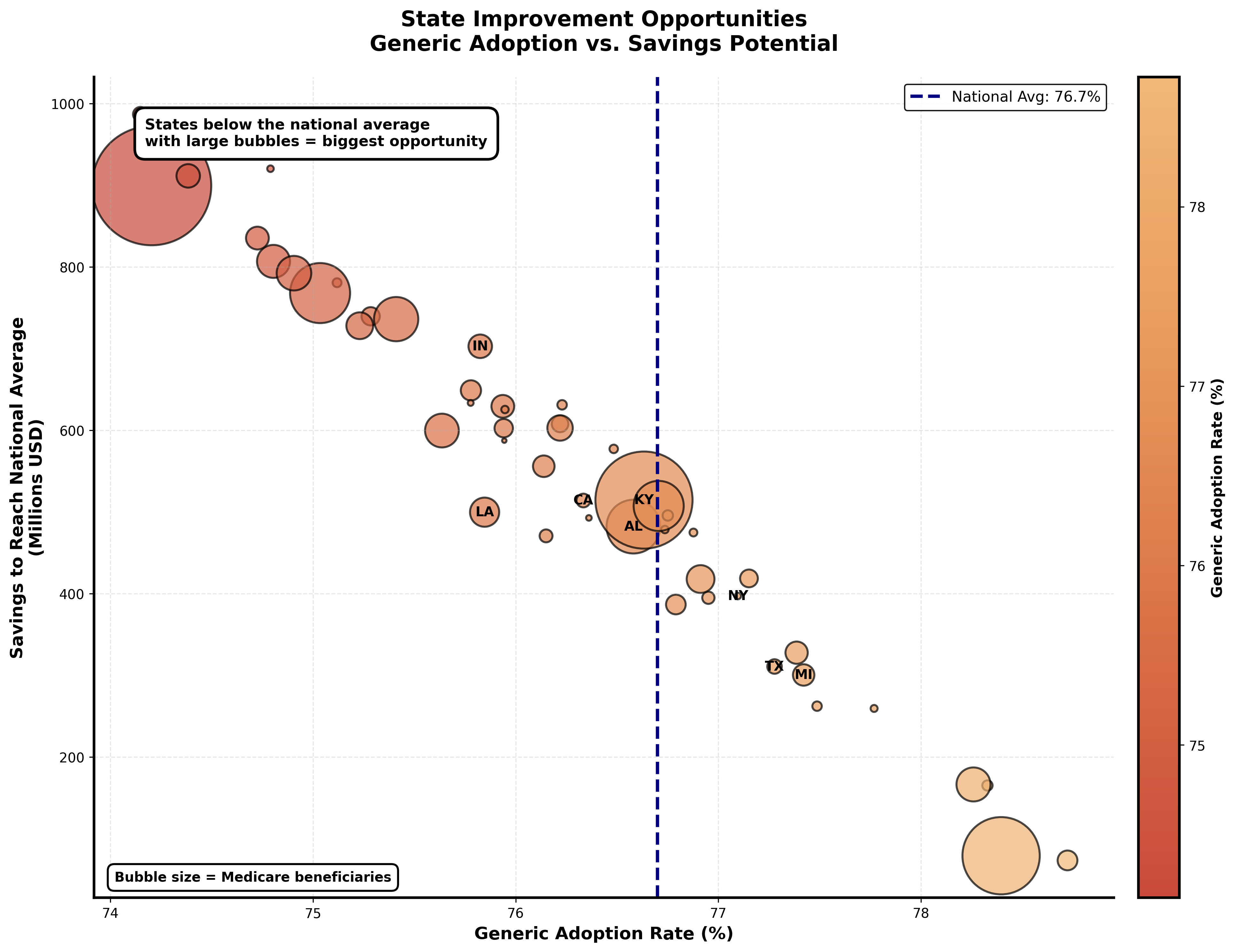 State Opportunity Analysis